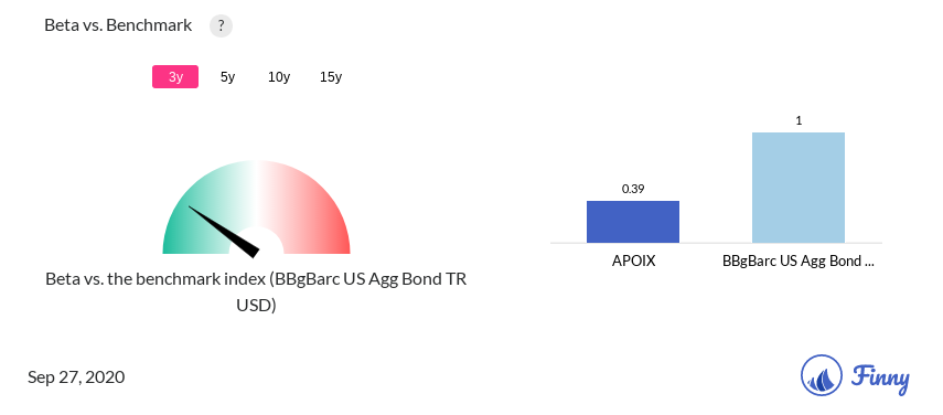 APOIX Beta