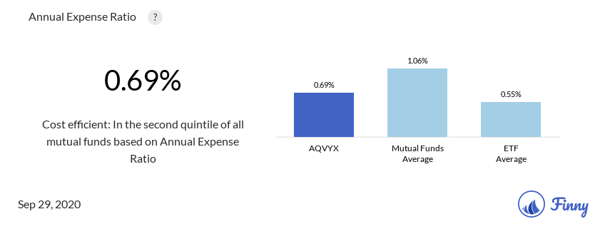 AQVYX expenses