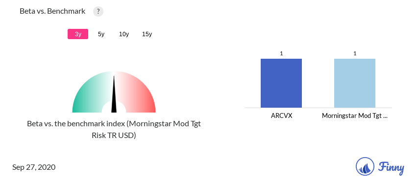 ARCVX Beta