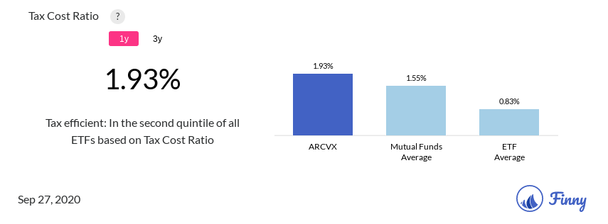 ARCVX tax costs