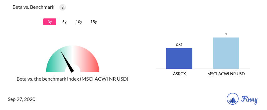 ASRCX Beta