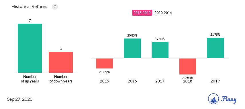 ATDAX up and down years