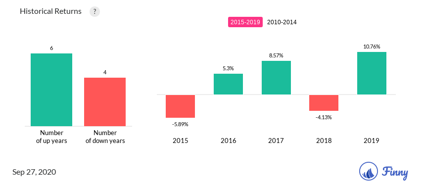 AUBAX up and down years