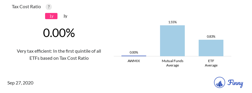 AWMIX tax costs