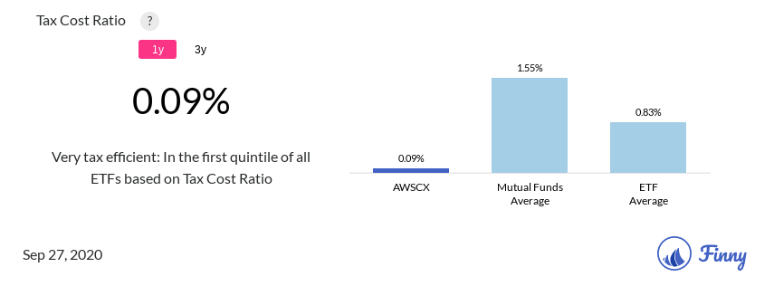 AWSCX tax costs