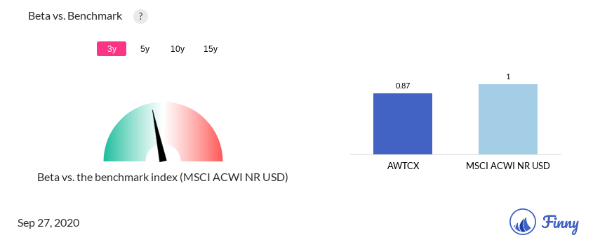 AWTCX Beta