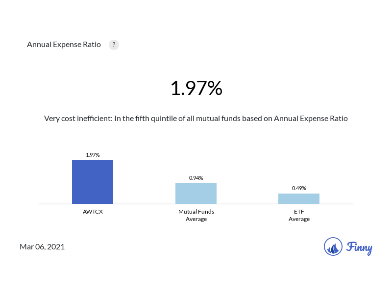 AWTCX expenses