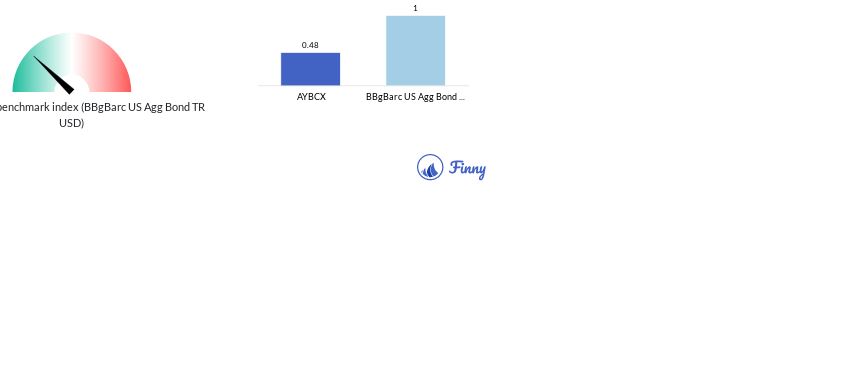 AYBCX Beta