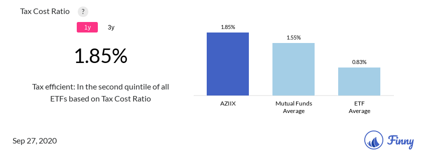 AZIIX tax costs
