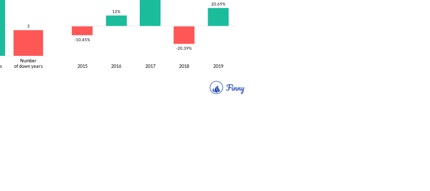 AZMCX up and down years