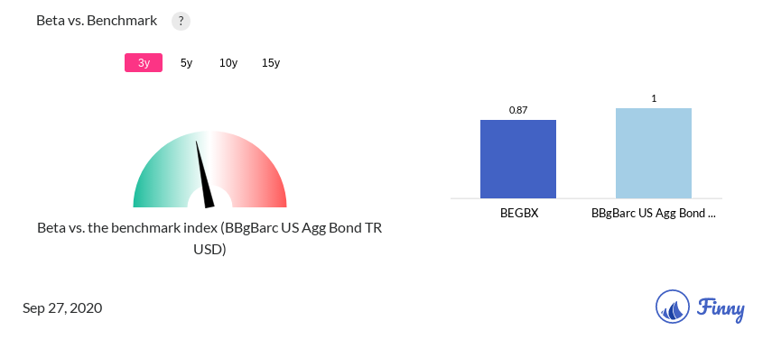 BEGBX Beta