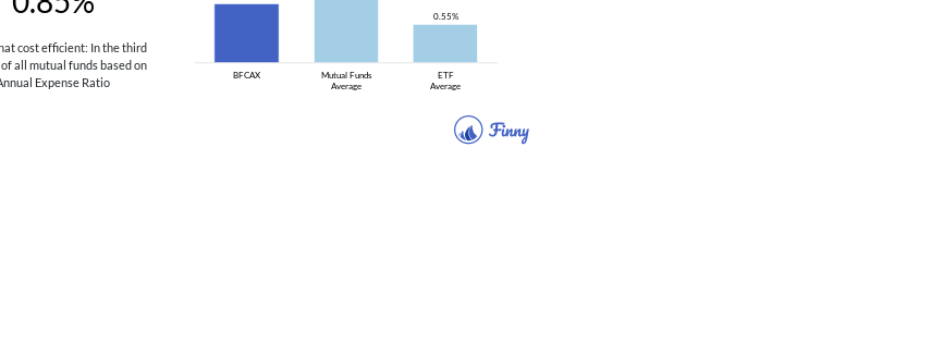 BFCAX expenses