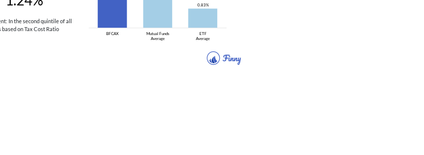 BFCAX tax costs