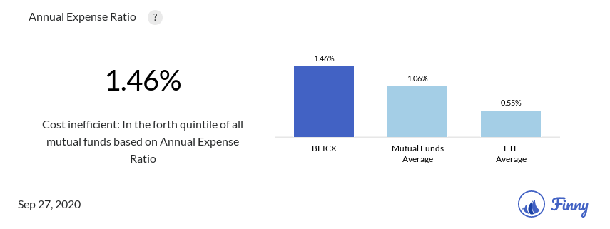 BFICX expenses