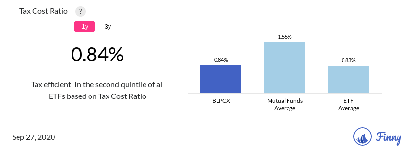BLPCX tax costs