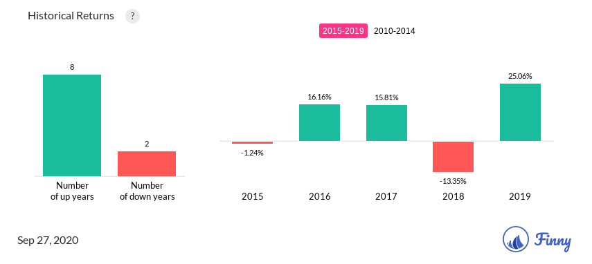 BWLYX up and down years