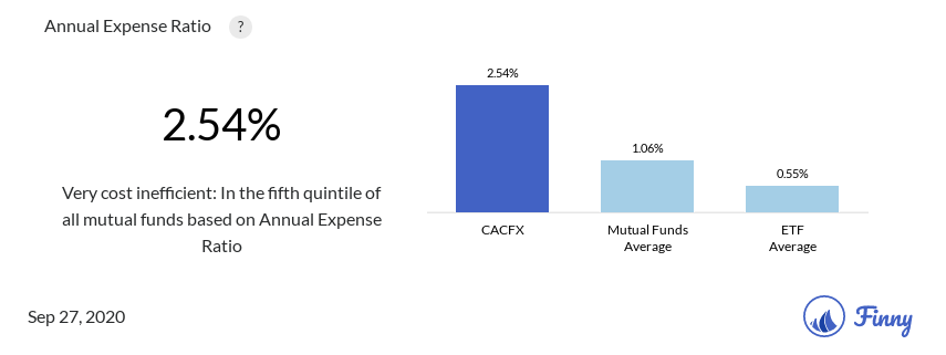 CACFX expenses