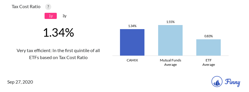 CAMIX tax costs