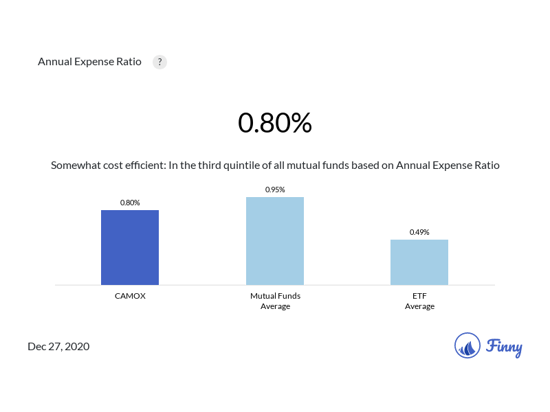 CAMOX expenses