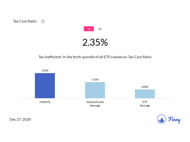 CAMOX tax costs