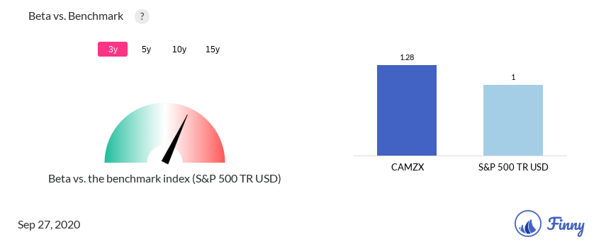 CAMZX Beta