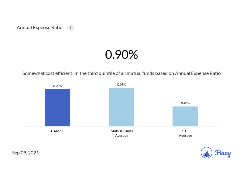 CAMZX expenses