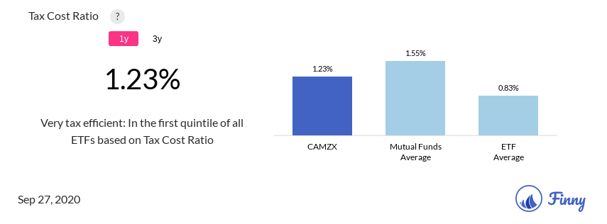 CAMZX tax costs