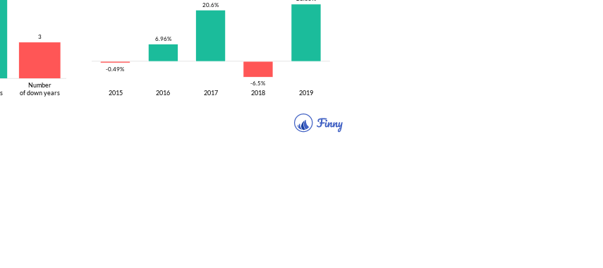 CCGTX up and down years