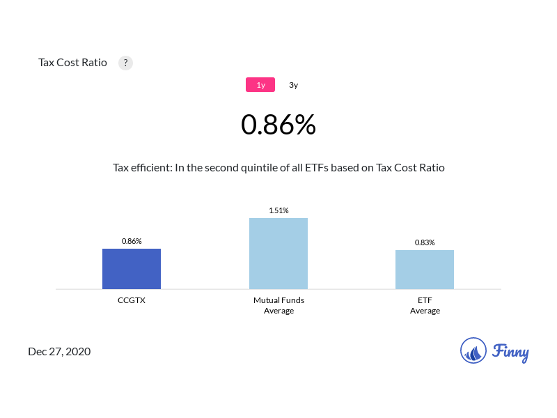 CCGTX tax costs