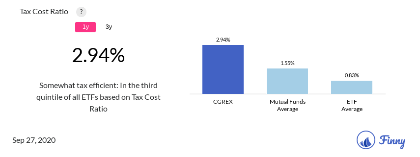 CGREX tax costs