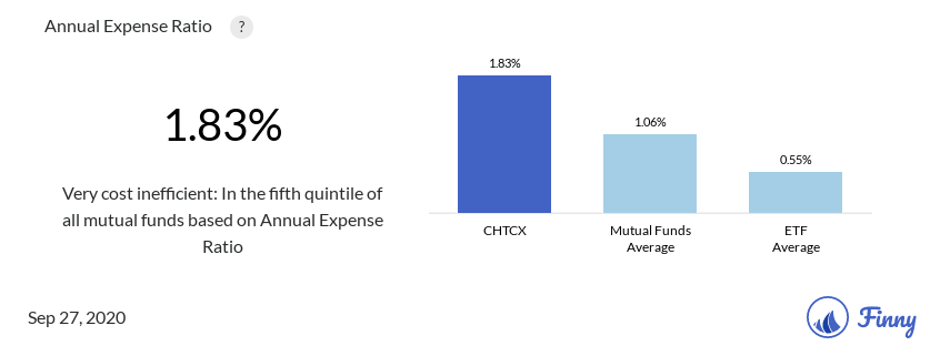 CHTCX expenses