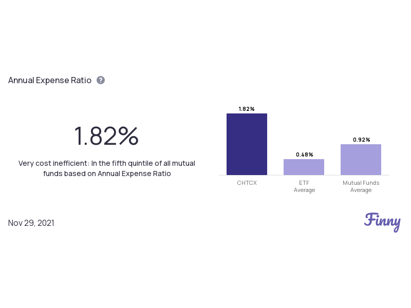 CHTCX expenses
