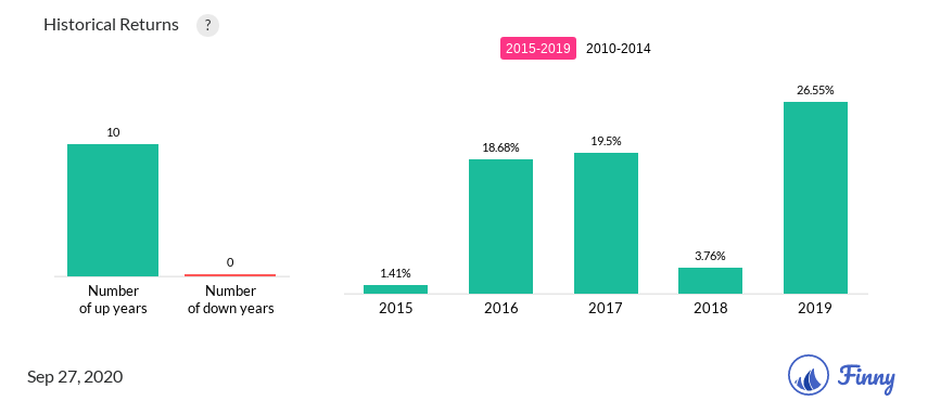 CIPIX up and down years