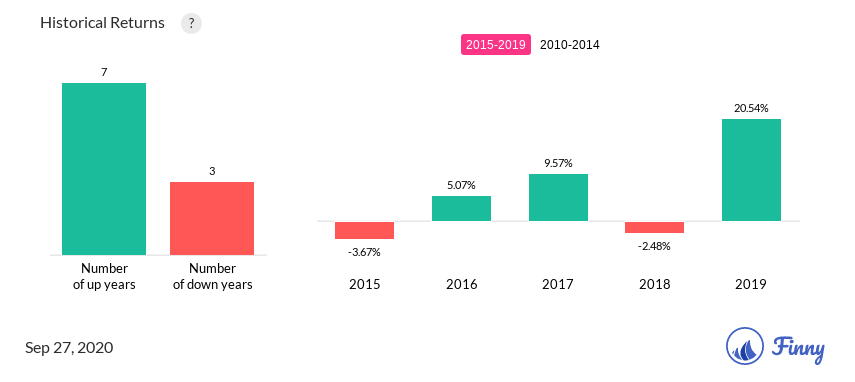 CNSCX up and down years