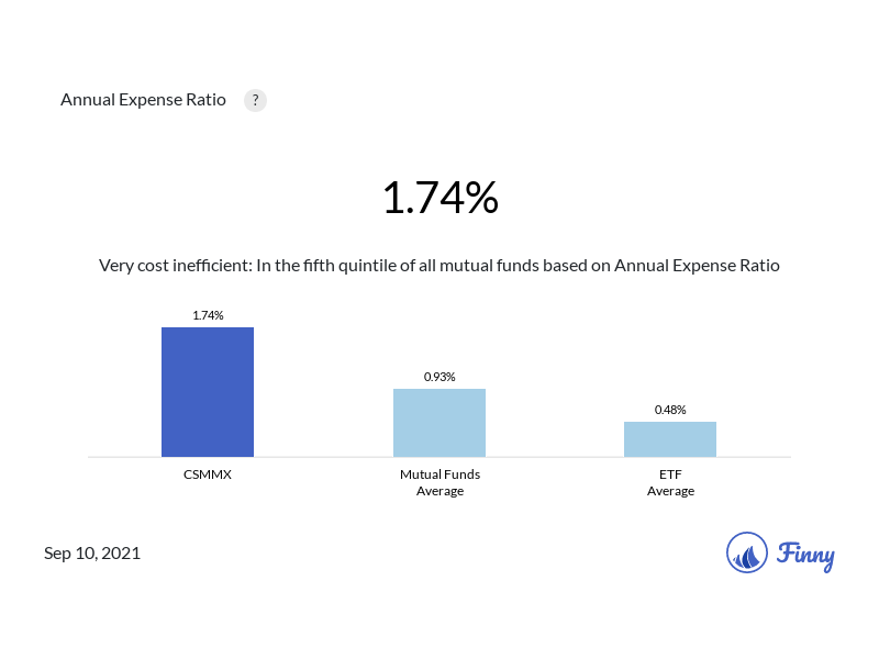 CSMMX expenses