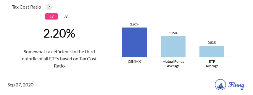 CSMMX tax costs