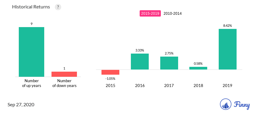 DGDAX up and down years