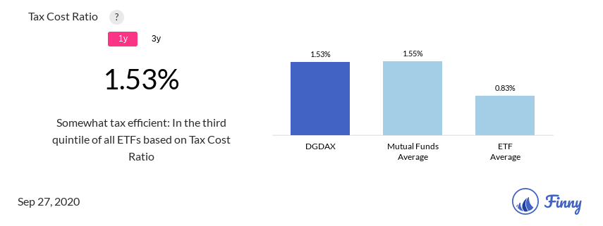 DGDAX tax costs