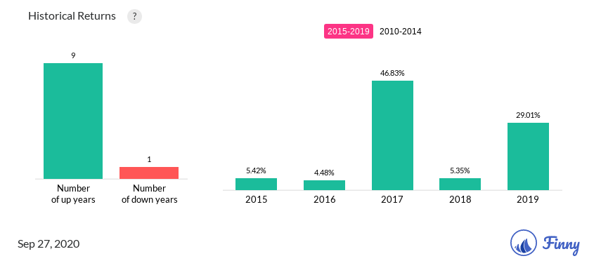 DGTAX up and down years