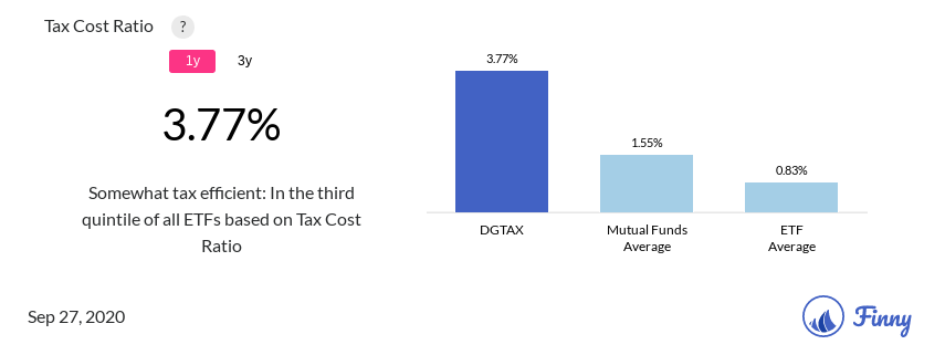 DGTAX tax costs