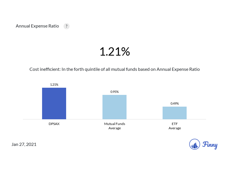 DPSAX expenses