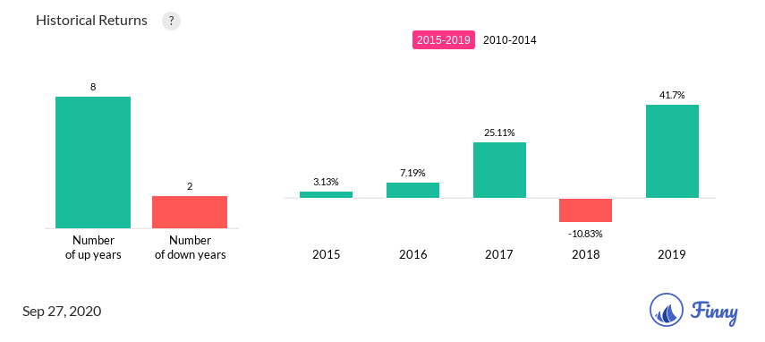 DRMCX up and down years