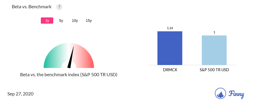 DRMCX Beta