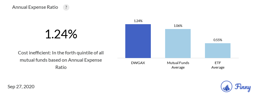 DWGAX expenses