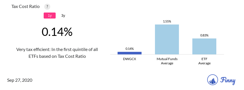 DWGCX tax costs