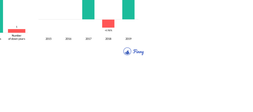 EBNCX up and down years