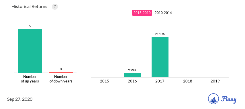EEDCX up and down years