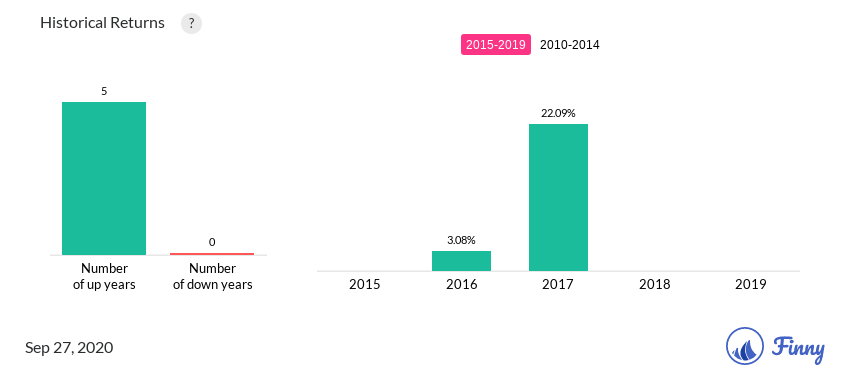 EEDFX up and down years