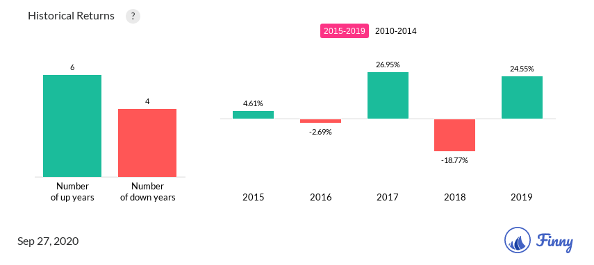 EGINX up and down years