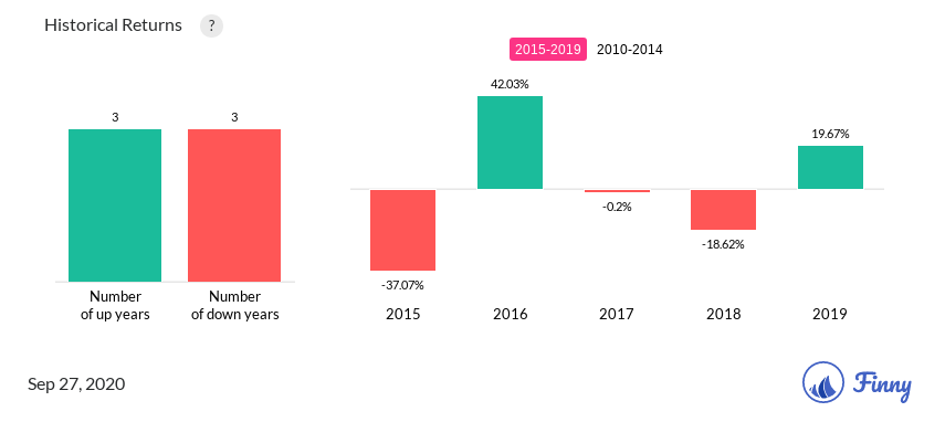 ENFR up and down years